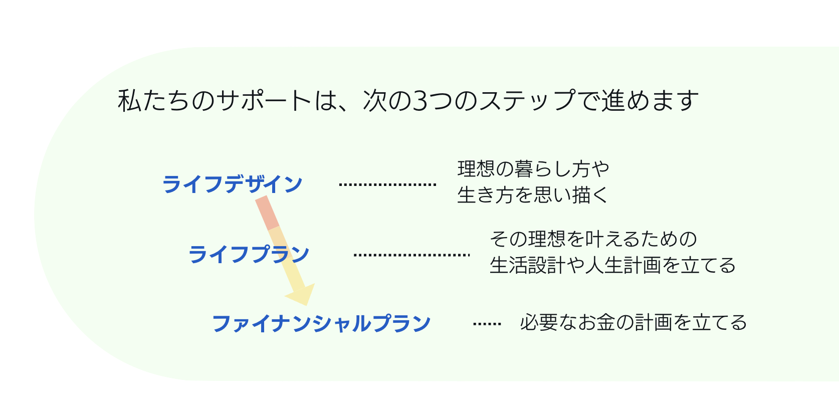 私たちのサポートは3つのステップで進めます